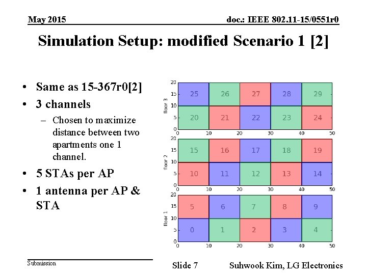 May 2015 doc. : IEEE 802. 11 -15/0551 r 0 Simulation Setup: modified Scenario