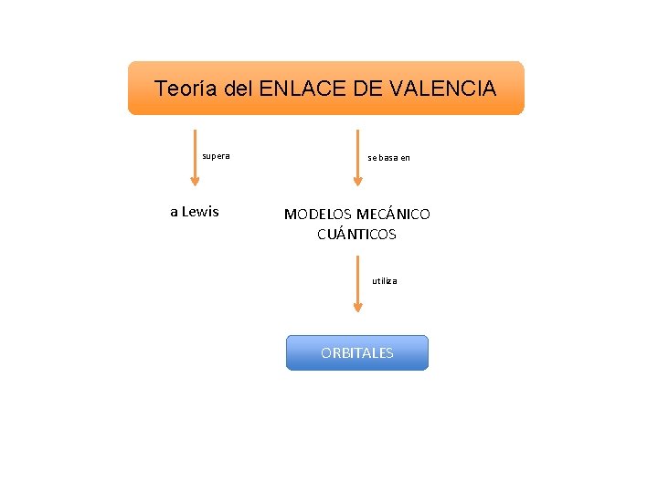 Teoría del ENLACE DE VALENCIA supera a Lewis se basa en MODELOS MECÁNICO CUÁNTICOS