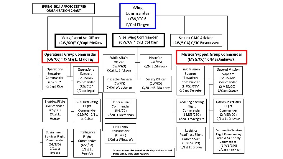 SPRING 2014 AFROTC DET 780 ORGANIZATION CHART Wing Executive Officer (CW/XO)* C/Capt Mc. Gaw