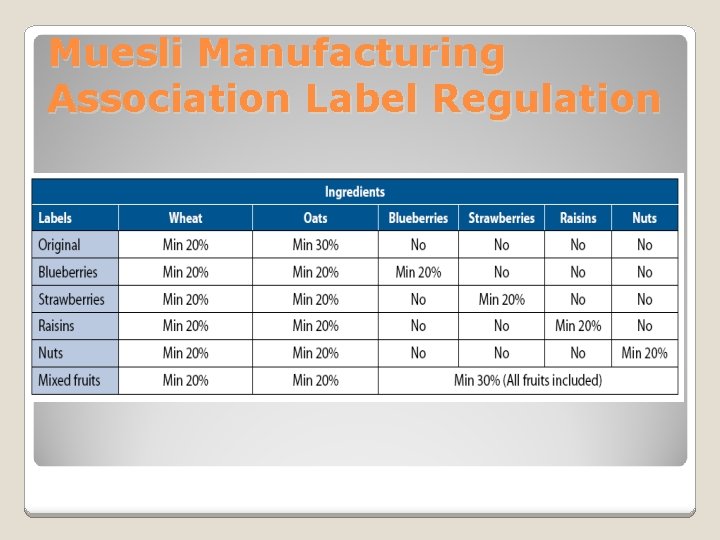 Muesli Manufacturing Association Label Regulation 