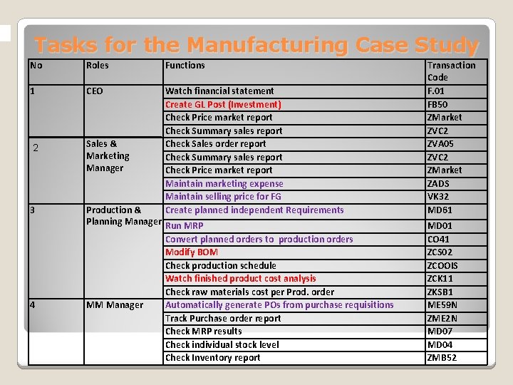 Tasks for the Manufacturing Case Study No Roles Functions 1 CEO 2 Sales &