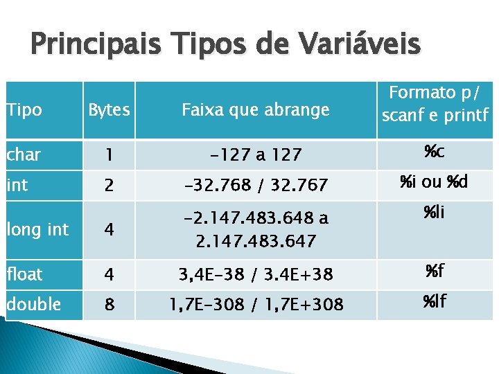 Principais Tipos de Variáveis Tipo Bytes Faixa que abrange Formato p/ scanf e printf