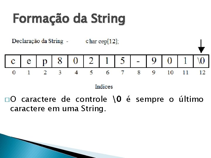 Formação da String �O caractere de controle � é sempre o último caractere em