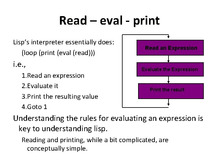 Read – eval - print Lisp’s interpreter essentially does: (loop (print (eval (read))) i.