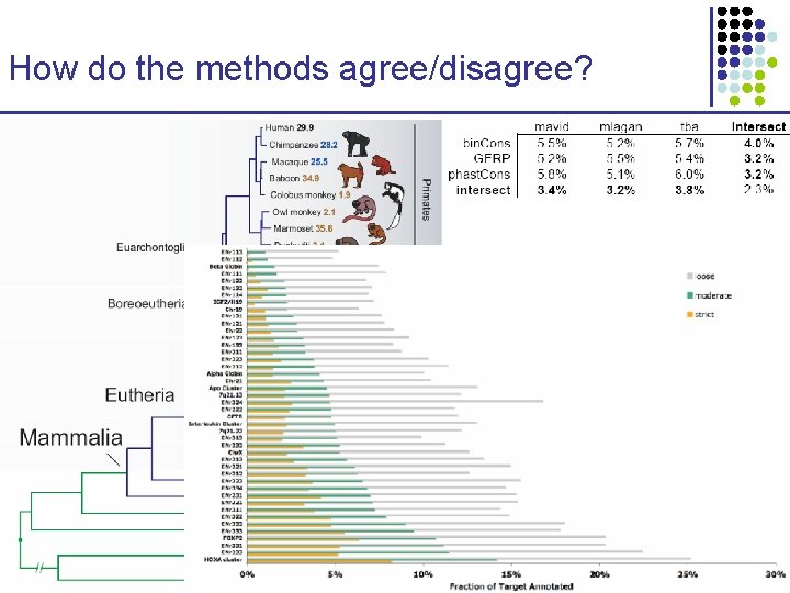 How do the methods agree/disagree? CS 273 a Lecture 10, Fall 2010 CS 273