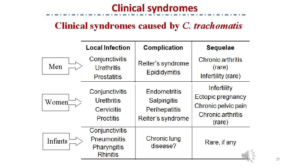 Clinical syndromes caused by C. trachomatis Men Women Infants 27 