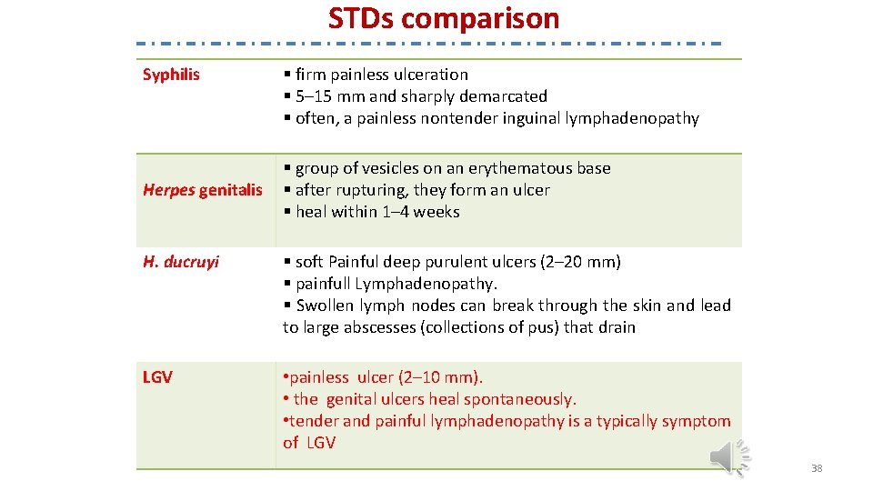 STDs comparison Syphilis Herpes genitalis § firm painless ulceration § 5– 15 mm and