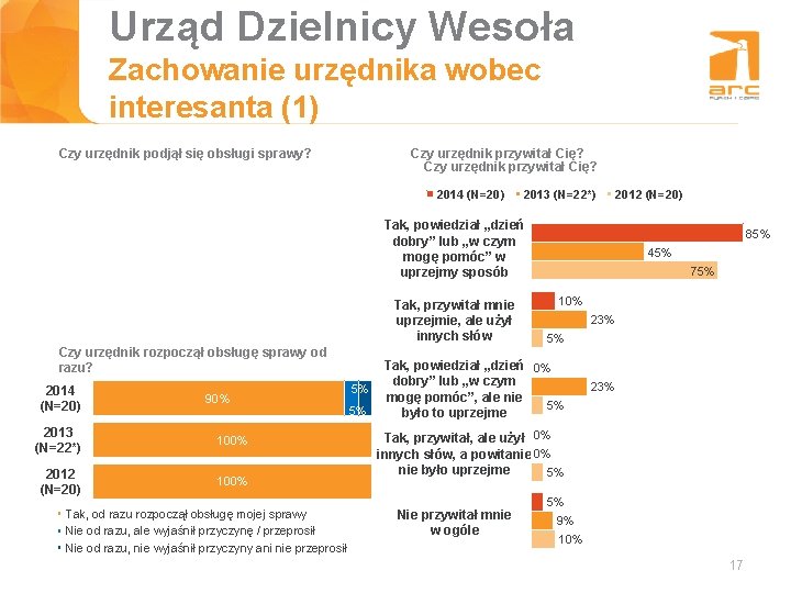 Urząd Dzielnicy Wesoła Tytuł slajdu Zachowanie urzędnika wobec interesanta (1) Czy urzędnik podjął się