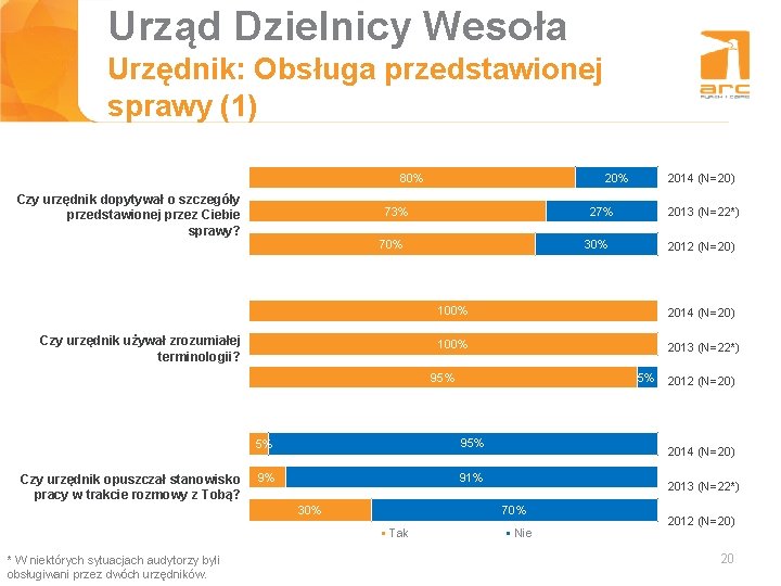 Urząd Dzielnicy Wesoła Tytuł slajdu Urzędnik: Obsługa przedstawionej sprawy (1) 80% Czy urzędnik dopytywał