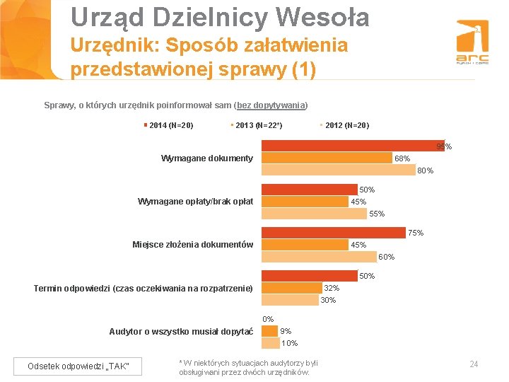 Urząd Dzielnicy Wesoła Tytuł slajdu Urzędnik: Sposób załatwienia przedstawionej sprawy (1) Sprawy, o których