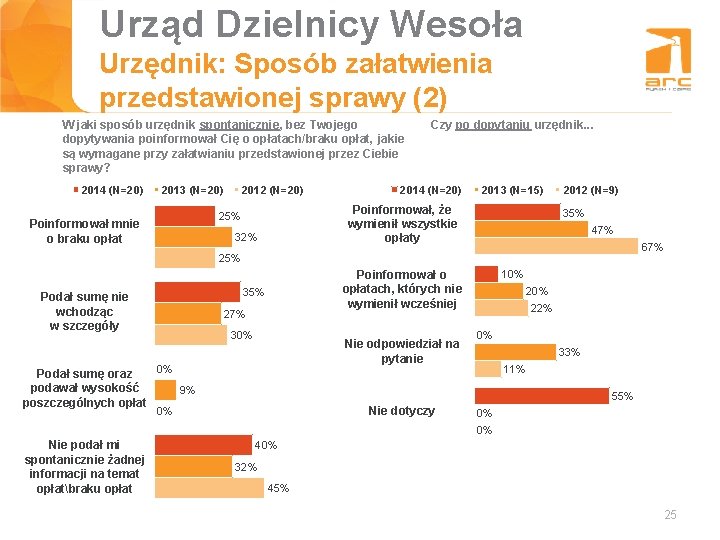 Urząd Dzielnicy Wesoła Tytuł slajdu Urzędnik: Sposób załatwienia przedstawionej sprawy (2) W jaki sposób