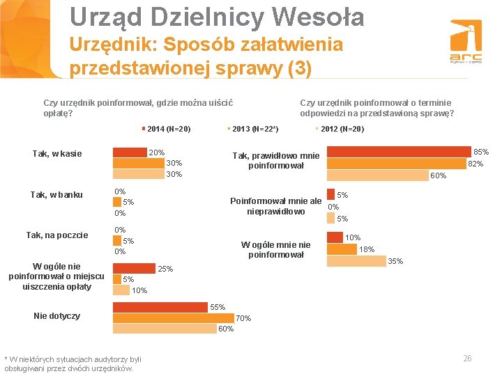 Urząd Dzielnicy Wesoła Tytuł slajdu Urzędnik: Sposób załatwienia przedstawionej sprawy (3) Czy urzędnik poinformował,