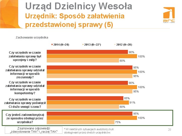 Urząd Dzielnicy Wesoła Tytuł slajdu Urzędnik: Sposób załatwienia przedstawionej sprawy (5) Zachowanie urzędnika 2014