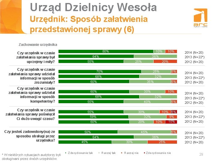 Urząd Dzielnicy Wesoła Tytuł slajdu Urzędnik: Sposób załatwienia przedstawionej sprawy (6) Zachowanie urzędnika Czy