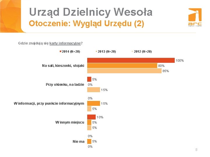 Urząd Dzielnicy Wesoła Tytuł slajdu Otoczenie: Wygląd Urzędu (2) Gdzie znajdują się karty informacyjne?