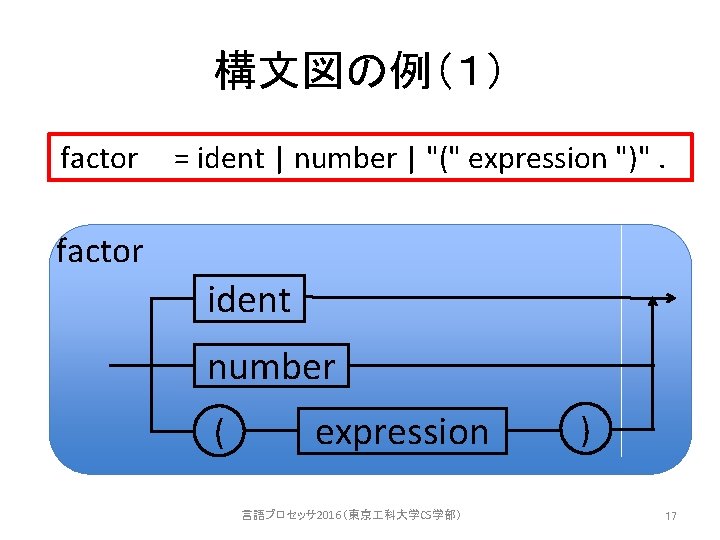 構文図の例（１） factor = ident | number | "(" expression ")". factor ident number (