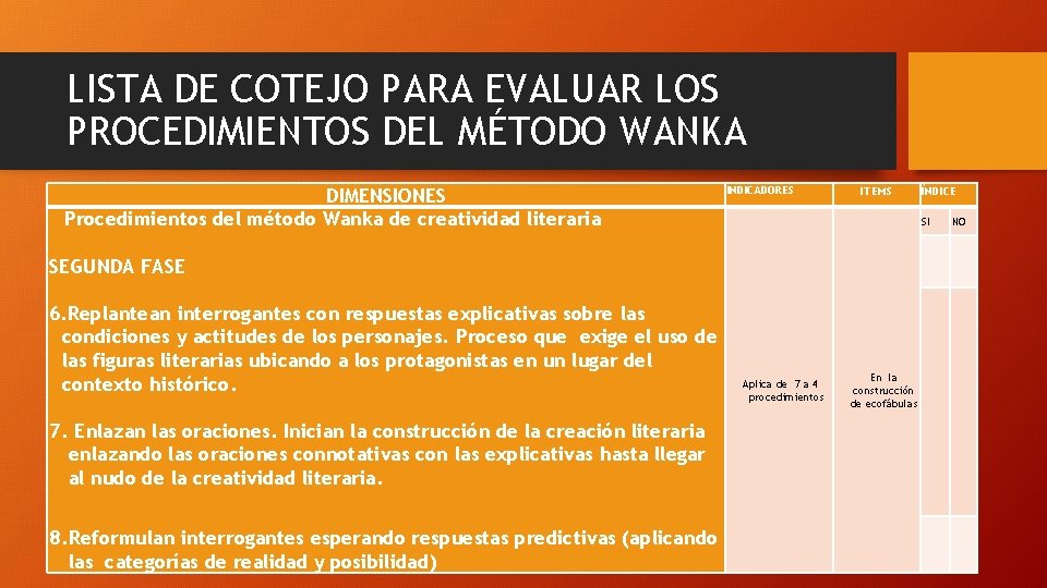 LISTA DE COTEJO PARA EVALUAR LOS PROCEDIMIENTOS DEL MÉTODO WANKA DIMENSIONES Procedimientos del método