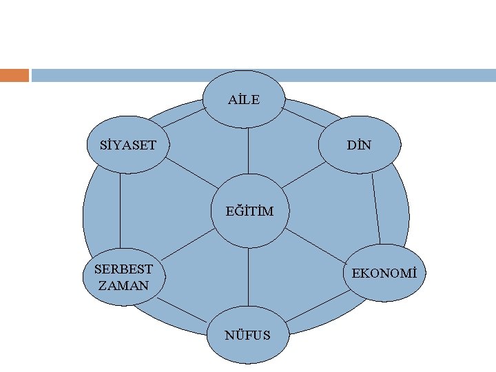 AİLE SİYASET DİN EĞİTİM SERBEST ZAMAN EKONOMİ NÜFUS 