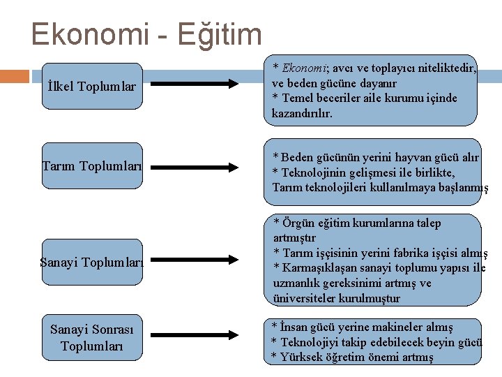 Ekonomi - Eğitim İlkel Toplumlar * Ekonomi; avcı ve toplayıcı niteliktedir, ve beden gücüne