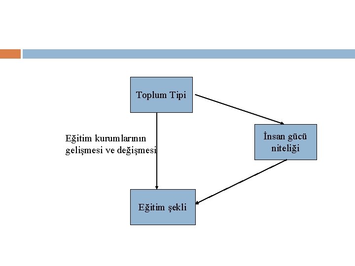 Toplum Tipi Eğitim kurumlarının gelişmesi ve değişmesi Eğitim şekli İnsan gücü niteliği 