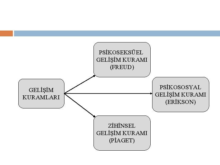 PSİKOSEKSÜEL GELİŞİM KURAMI (FREUD) PSİKOSOSYAL GELİŞİM KURAMI (ERİKSON) GELİŞİM KURAMLARI ZİHİNSEL GELİŞİM KURAMI (PİAGET)