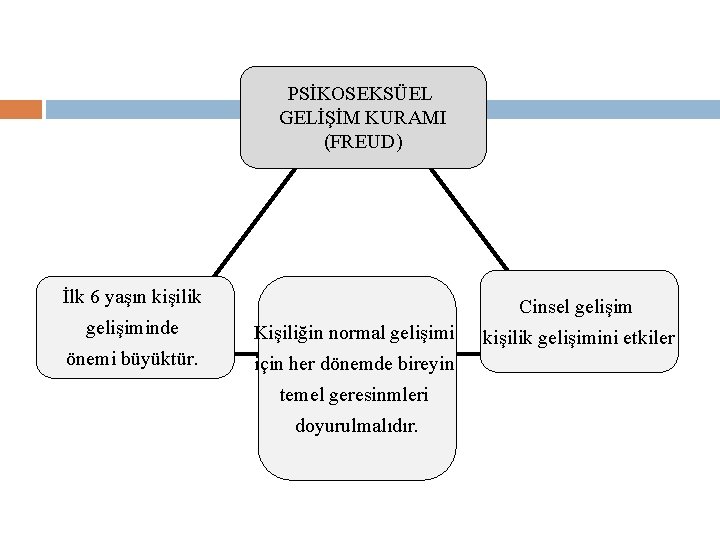 PSİKOSEKSÜEL GELİŞİM KURAMI (FREUD) İlk 6 yaşın kişilik Cinsel gelişiminde Kişiliğin normal gelişimi önemi