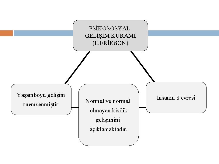 PSİKOSOSYAL GELİŞİM KURAMI (E. ERİKSON) Yaşamboyu gelişim önemsenmiştir Normal ve normal olmayan kişilik gelişimini