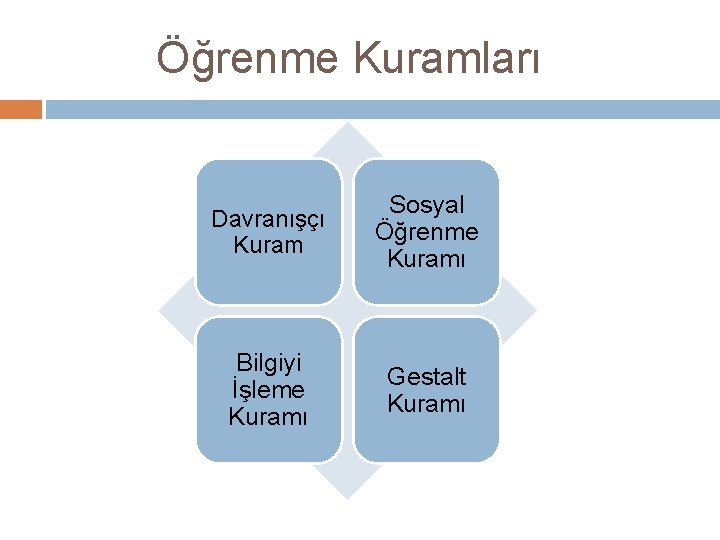 Öğrenme Kuramları Davranışçı Kuram Sosyal Öğrenme Kuramı Bilgiyi İşleme Kuramı Gestalt Kuramı 