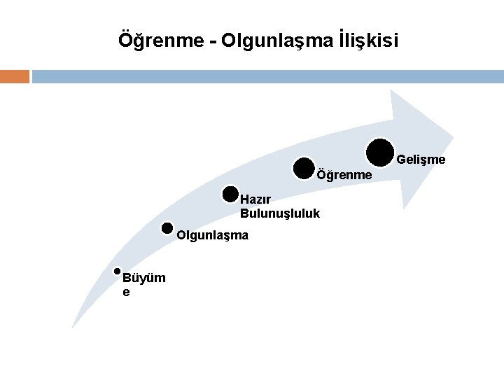 Öğrenme - Olgunlaşma İlişkisi Gelişme Öğrenme Hazır Bulunuşluluk Olgunlaşma Büyüm e 