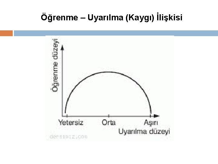 Öğrenme – Uyarılma (Kaygı) İlişkisi 