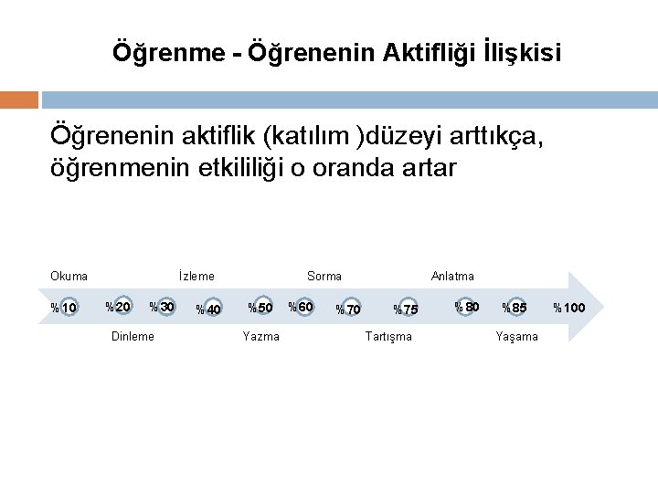 Öğrenme - Öğrenenin Aktifliği İlişkisi Öğrenenin aktiflik (katılım )düzeyi arttıkça, öğrenmenin etkililiği o oranda