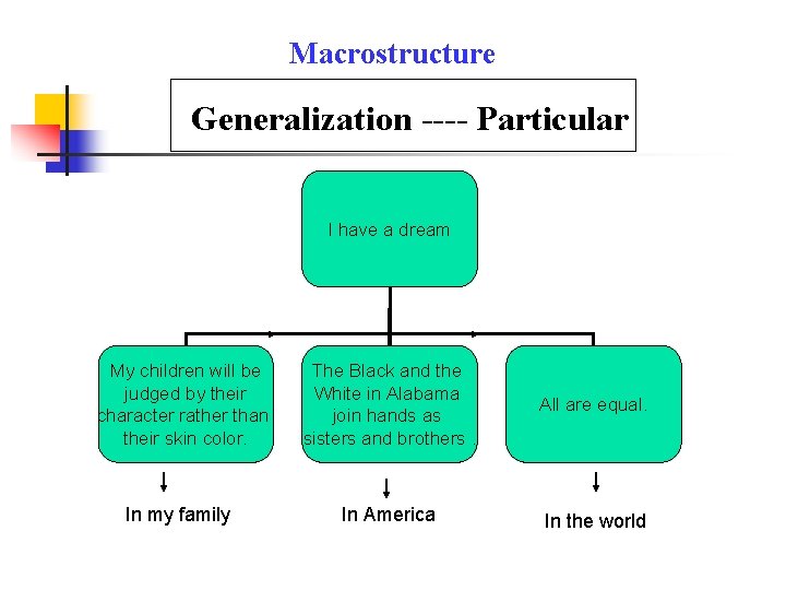 Macrostructure Generalization ---- Particular I have a dream My children will be judged by