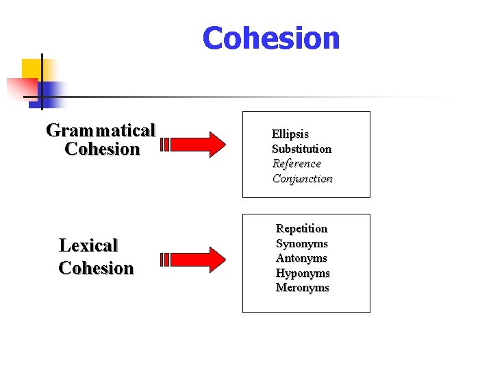 Cohesion Grammatical Cohesion Lexical Cohesion Ellipsis Substitution Reference Conjunction Repetition Synonyms Antonyms Hyponyms Meronyms