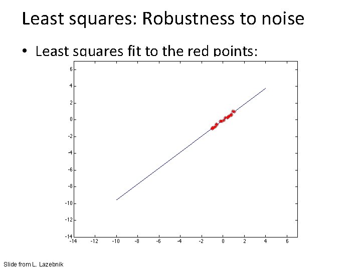 Least squares: Robustness to noise • Least squares fit to the red points: Slide