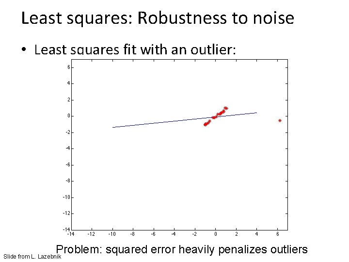Least squares: Robustness to noise • Least squares fit with an outlier: Problem: squared