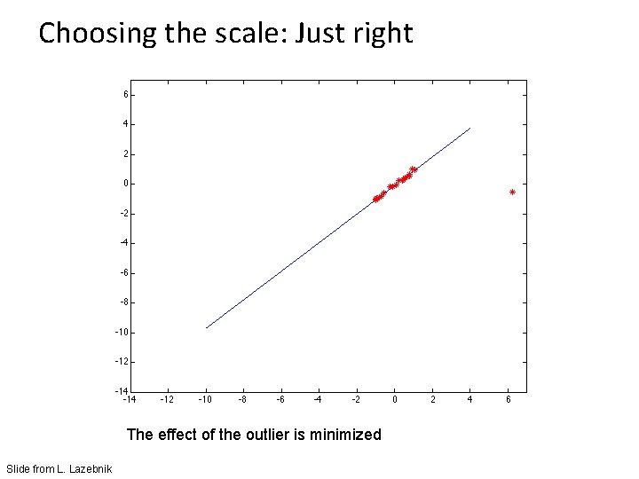Choosing the scale: Just right The effect of the outlier is minimized Slide from