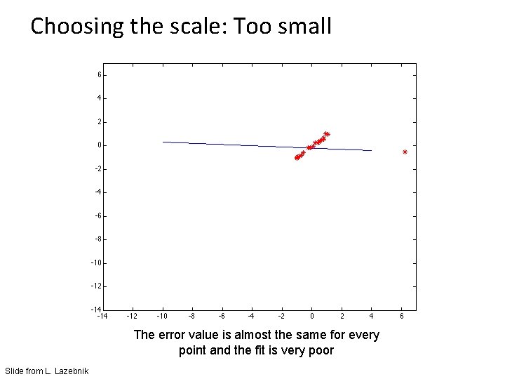 Choosing the scale: Too small The error value is almost the same for every