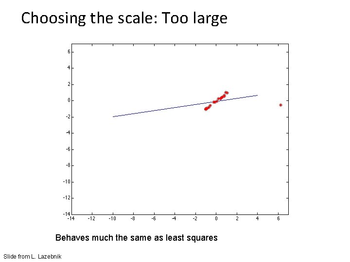 Choosing the scale: Too large Behaves much the same as least squares Slide from