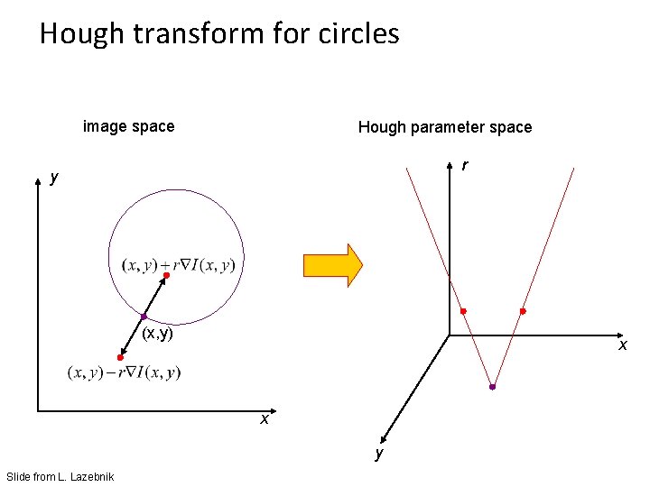 Hough transform for circles image space Hough parameter space r y (x, y) x