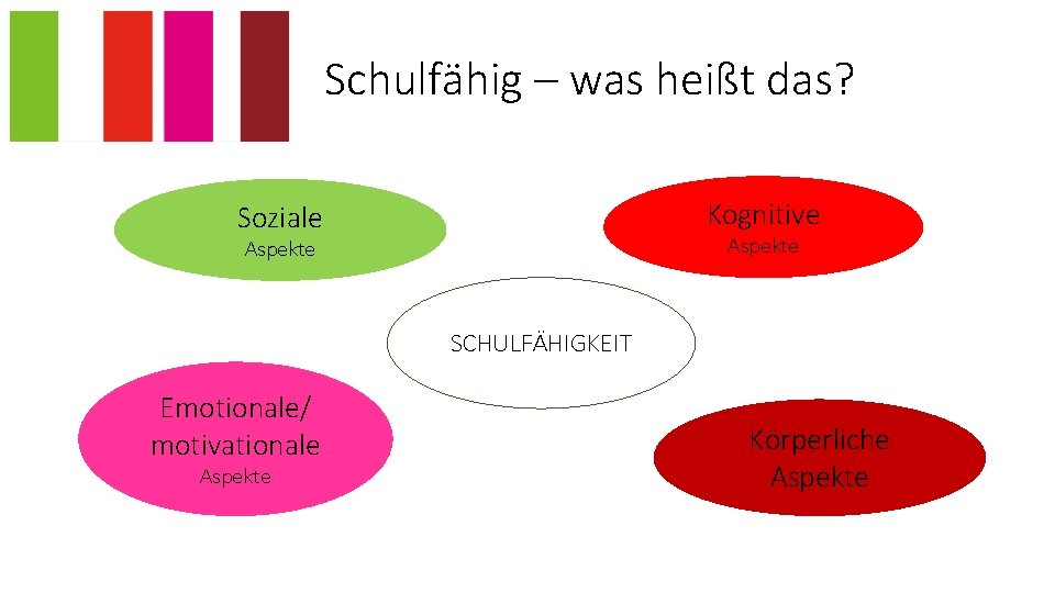 Schulfähig – was heißt das? Kognitive Soziale Aspekte SCHULFÄHIGKEIT Emotionale/ motivationale Aspekte Körperliche Aspekte