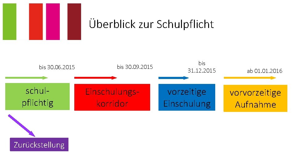 Überblick zur Schulpflicht bis 30. 06. 2015 schulpflichtig Zurückstellung bis 30. 09. 2015 Einschulungskorridor