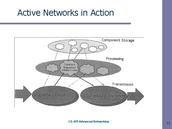 Active Networks in Action CS-495 Advanced Networking 11 