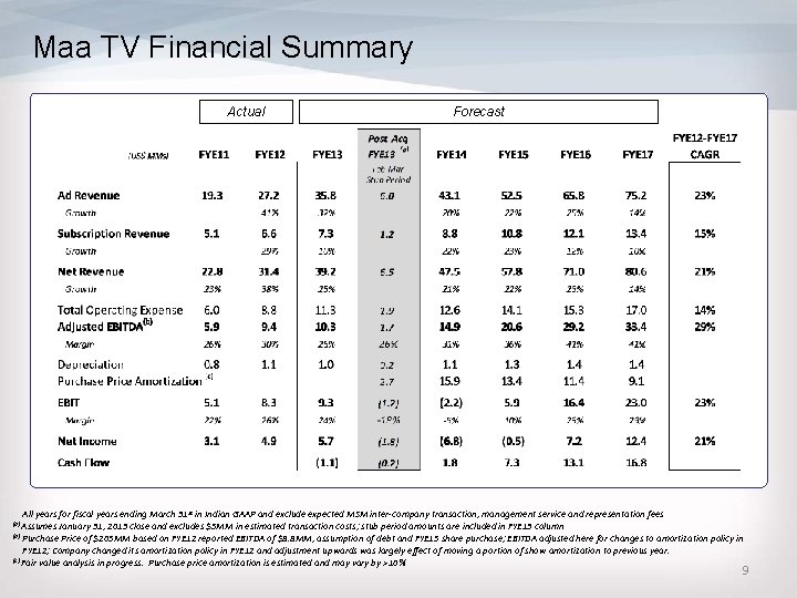Maa TV Financial Summary Actual Forecast All years for fiscal years ending March 31