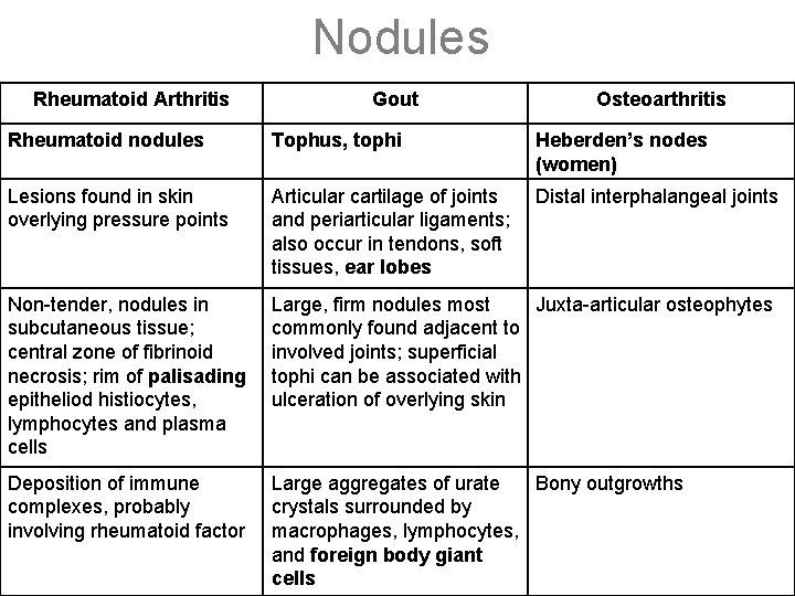 Nodules Rheumatoid Arthritis Gout Osteoarthritis Rheumatoid nodules Tophus, tophi Heberden’s nodes (women) Lesions found