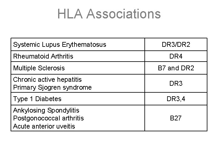 HLA Associations Systemic Lupus Erythematosus Rheumatoid Arthritis Multiple Sclerosis Chronic active hepatitis Primary Sjogren