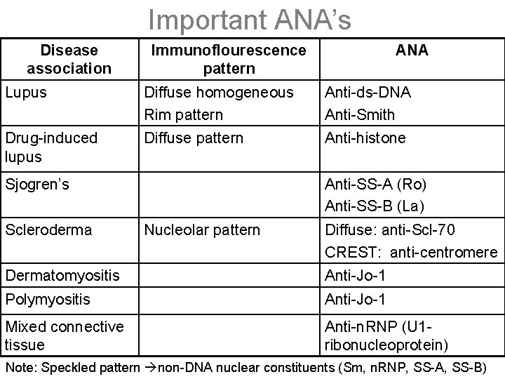 Important ANA’s Disease association Immunoflourescence pattern ANA Lupus Diffuse homogeneous Rim pattern Anti-ds-DNA Anti-Smith