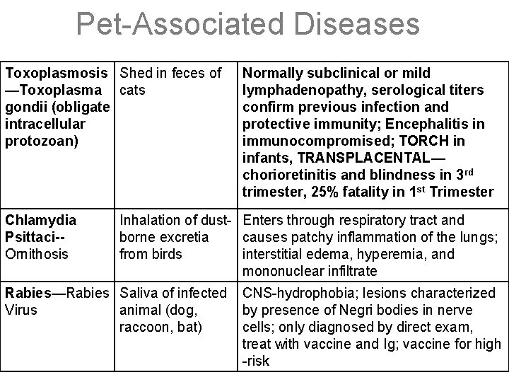 Pet-Associated Diseases Toxoplasmosis Shed in feces of —Toxoplasma cats gondii (obligate intracellular protozoan) Chlamydia