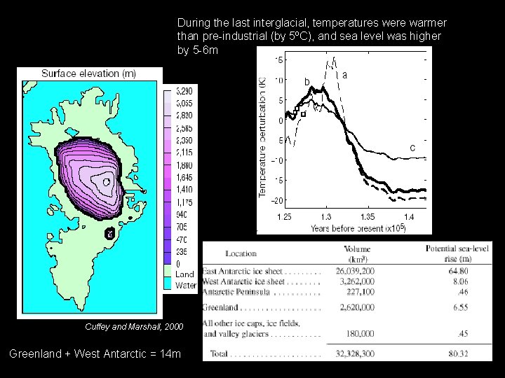 During the last interglacial, temperatures were warmer than pre-industrial (by 5ºC), and sea level