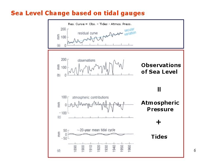 Sea Level Change based on tidal gauges Res. Curve = Obs. – Tides -