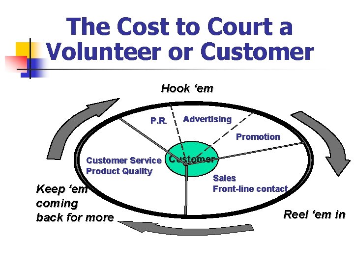 The Cost to Court a Volunteer or Customer Hook ‘em P. R. Advertising Promotion